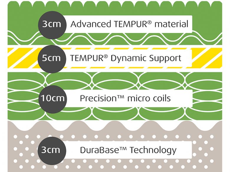 Tempur Hybrid Supreme 21cm Composition